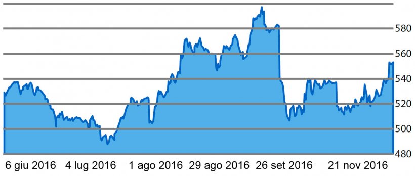 Grafico 5. Evoluzione delle quotazioni dell&#39;olio di palma negli ultimni 6 mesi.
