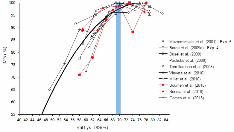 Effetto del rapporto valina/lisina sugli accrescimenti dei suinetti
