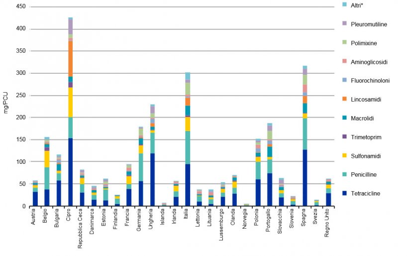 Figura 1. Vendite di antibiotici in zootecnica, inclusi i cavalli, in mg/PCU, in 26 paesi nel 2013**. *Amfenicolo, cefalosporine, altri chinoloni e altri antibatterici&nbsp;(classificati come tali nel sistema&nbsp;ACTvet). **Le differenze tra paesi possono essere spiegate con la popolazione animale di ogni paese, nella scelta degli antimicrobici , nelle modalit&agrave; di dosaggio e nel tipo di dati &nbsp;disponibili tra gli altri. Fonte: &quot;Sales of veterinary antimicrobial agents in 26 EU/EEA countries in 2013. Fifth ESVAC report&quot;
