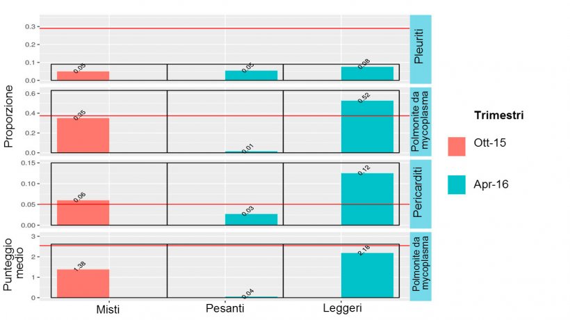 Figura 4: Riscontri di macellazione dei suini mescolati (ottobre&nbsp;2015) e suini leggeri o pesanti (aprile&nbsp;2016).
