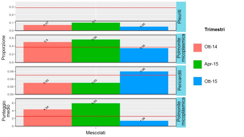 Figura 2: Risultati al macello nel 2014-2015 di suini mescolati (svezzati nel sito 1, per&ograve; che avevano passato lo svezzamento tanto nel sito 1 come nel sito 2 ).
