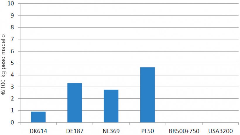 Grafico 3 &ndash; Differenze di costi del benessere dovuti alla legislazione europea.
