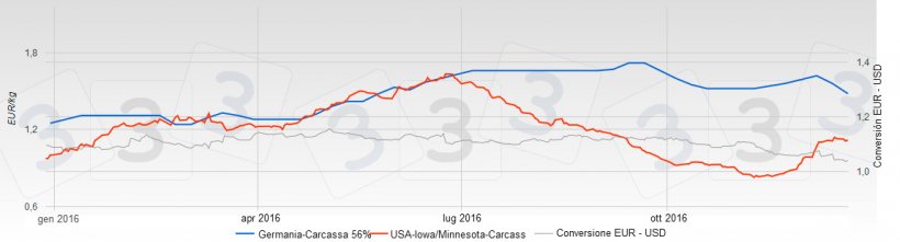 Grafico 1. Comparazione del prezzo in Germania ed USA
