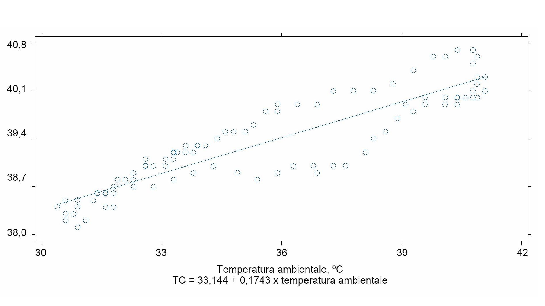 Correlazione tra la temperatura ambientale e la temperatura corporea dei suini&nbsp;(r2 = 0.90)
