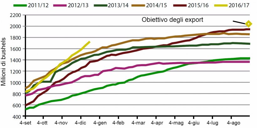 Grafico 2. Evoluzione degli export di Soia Americana durante la presente campagna, le 5 precedenti e l&#39;obiettivo 2017.
