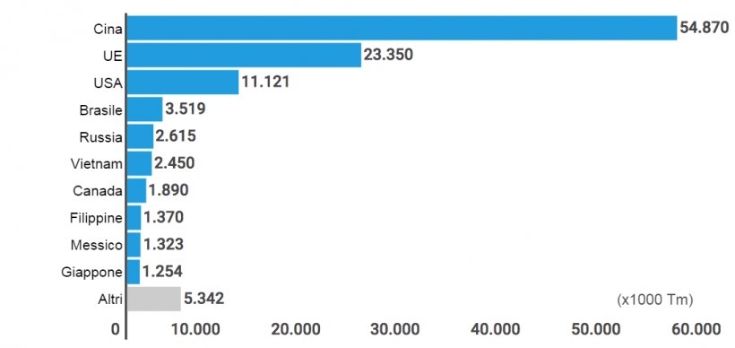 Grafico 1. Ranking dei paesi produttori di carni suine nel 2015 Fonte: Dipartimento di Avicoltura e Suinicoltura.&nbsp;EMBRAPA. Brasil
