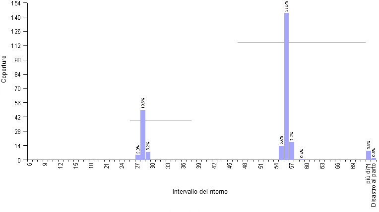 Grafico 1.- Esempio di allevamentocon MB4S, e programmazione delle copertura dei ritorni con ormoni. Intervallo medio dei ritorni 51,6 giorni.
