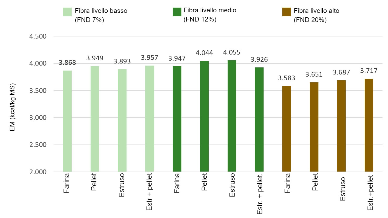 Figura 1: Effetti dei livelli di fibra e del trattamento tecnologico sui valori di energia metabolizzabile( EM), kcal/kg MS (Rojas et al, 2016)
