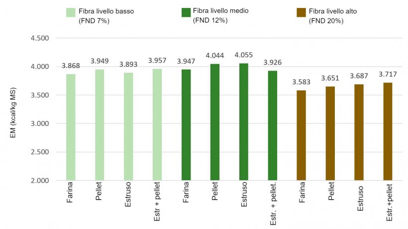 Figura 1: Effetti dei livelli di fibra e del trattamento tecnologico sui valori di energia metabolizzabile( EM), kcal/kg MS (Rojas et al, 2016)
