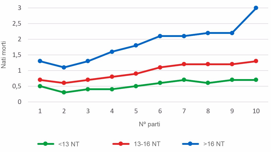 Grafico&nbsp;3: Media di suinetti nati morti secondo l'ordine di parto per le figliate con meno di 13, tra 13 e 16 e oltre 16 suinetti nati &nbsp;totali&nbsp;(NT). L'analisi si basa su 93.896 parti di scrofe iperprolifiche tra ottobre 2014 e settembre&nbsp;2016
