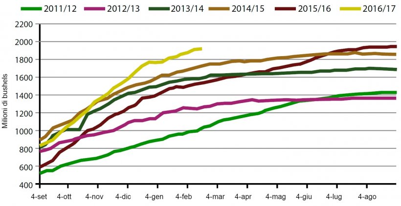 Grafico&nbsp;3. Volume settimanale di export di soia USA nella campagna attuale e nelle 5 precedenti (milioni di bushels). Fonte: USDA
