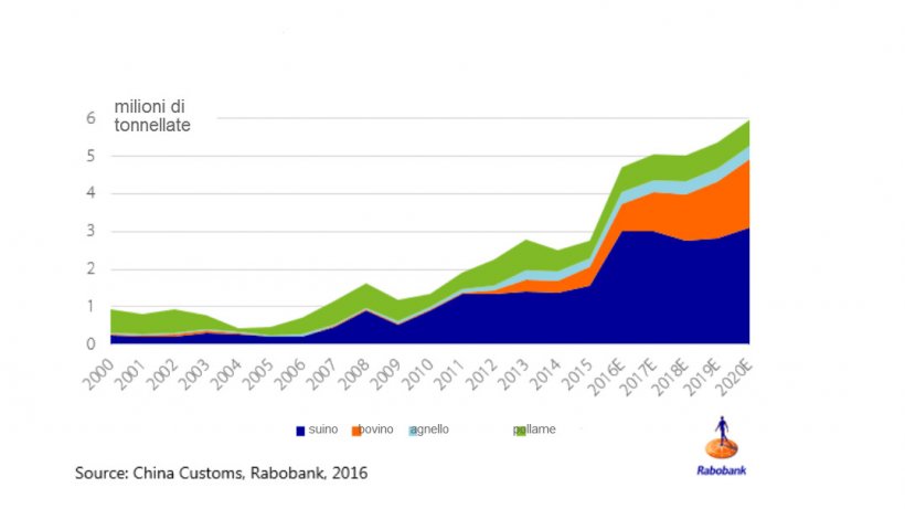 Le importazioni di proteine animali da parte della Cina continentale saranno di oltre 6 milioni di tonnellate nel 2020.
