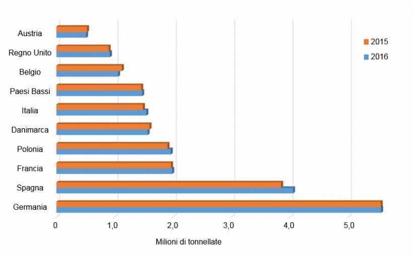 Comparazione tra il 2015 ed il 2016 dei 10 principali produttori europei di carni suine.
