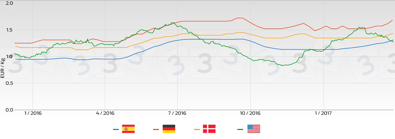 Tendenza prezzo suino nei principali mercati Europei rispetto al mercato USA.
