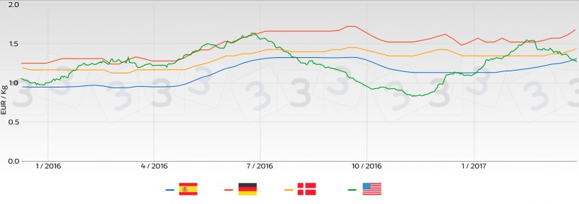 Tendenza prezzo suino nei principali mercati Europei rispetto al mercato USA.
