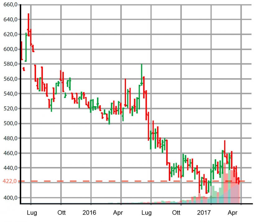 Figura 2. Futures del frumento nel mercato di Chicago. Fonte: CME
