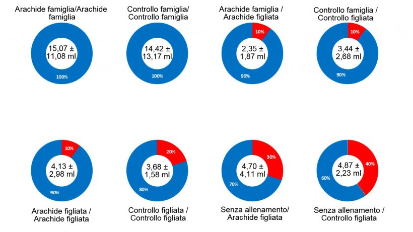 Grafico 2. Risultati della prova 1- Effetto famiglia, burro di arachide, allenamento fatto in precedenza e interazione di tutti i fattori sulla percentuale di successo al momento di ottenere i campioni di fluidi orali di suinetti lattanti. Al centro del grafico, &egrave; possibile osservare il volume medio del campione ottenuto e la deviazione standard. La parte blu del grafico mostra la percentuale di successo di ogni fattore, la parte rossa &nbsp;mostra la percentuale di insuccesso o errore. La descrizione dei fattori si pu&ograve; osservare al titolo di ogni grafico: insaporitore&nbsp;(burro di arachide/controllo) e tipo di campionamento al giorno dell&#39;allenamento (famiglia o figliata) prima della barra e insaporitore&nbsp;(burro di arachide o controllo) e tipo di campionamento al giorno della raccolta dei campioni (famiglia o figliata) dopo la barra.
