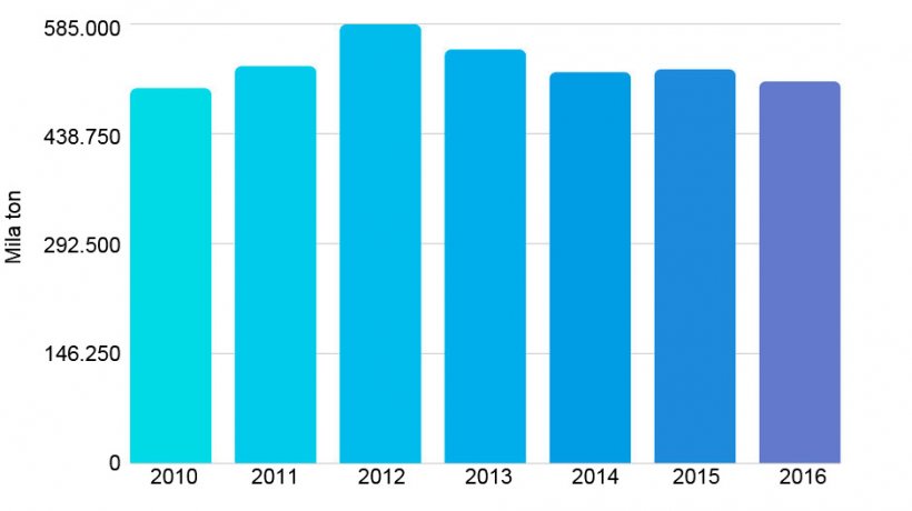 Grafico 1. Produzione di carni suine tra il 2010 e 2016. Fonte: Oficina de Estudios y Pol&iacute;ticas Agrarias del Cile
