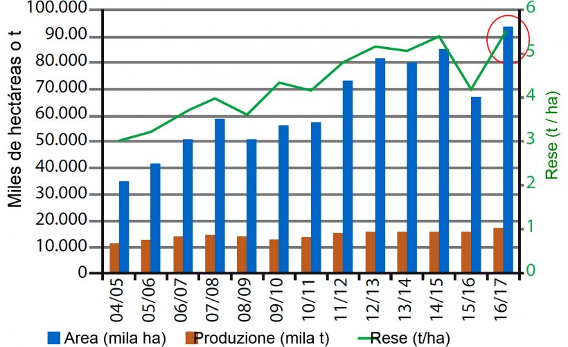 Figura 1. Evoluzione della produzione del mais in Brasile. Fonte: USDA.
