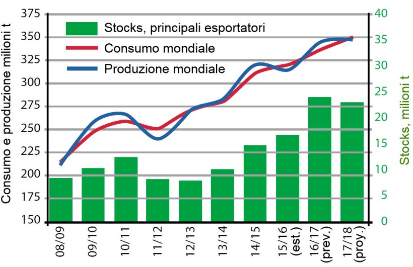 Figura 4. Evoluzione dell'offerta e domanda mondiale di soia e stoks dei principali esportatori Argentina, Brasil ed USA). Fonte: USDA
