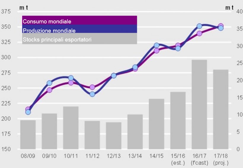 Grafico 2. Equilibrio della domanda ed offerta mondiale di soia e stocs finali per anno. Fonte ICG
