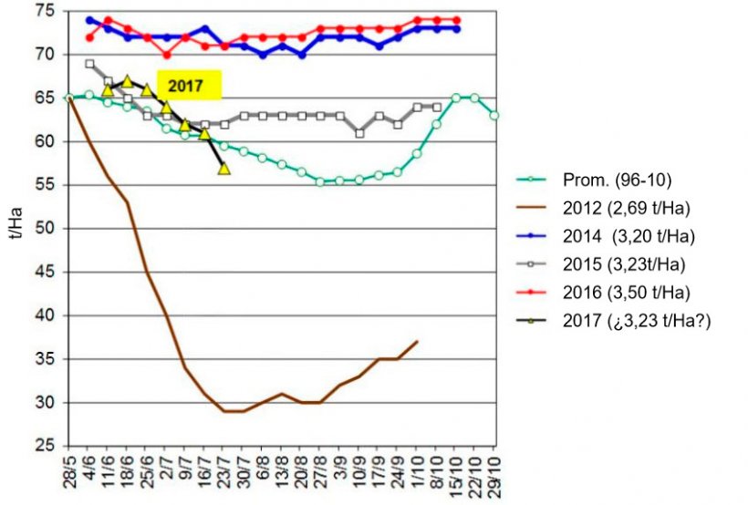 Grafico 3. Evoluzione delle rese delle coltivazioni di soia negli ultimi 5 anni negli USA per le categorie buono ed eccellente. Fonte USDA.
