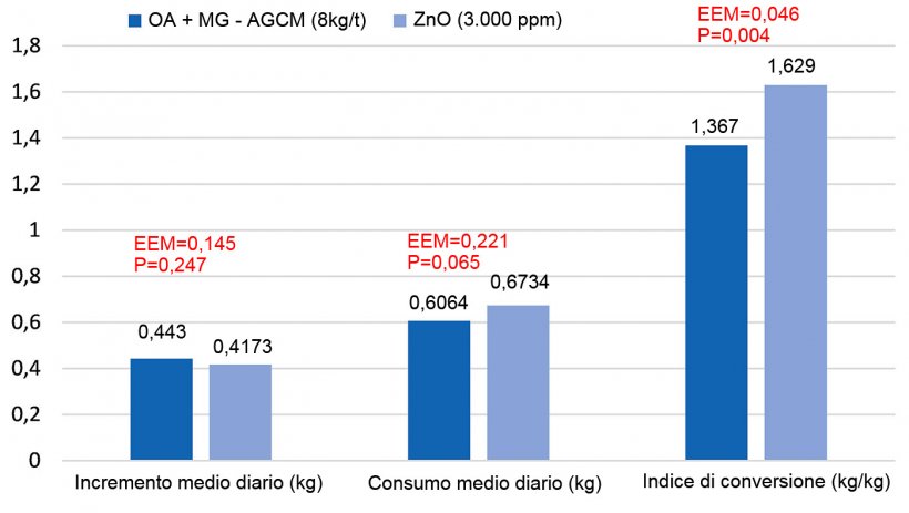 Figura 1. Effetti della sostituzione del ZnO (3.000ppm) con una miscela di acidi organici e monogliceridi di acidi grassi a media catena (OA+MG-AGCM, 8kg/t) nella fase starter nei suinetti (8 repliche/trattamento, 12 suinetti per replica). Il modello includeva il trattamento, la dimensione dei suinetti all&#39;nizio (P&lt;0,001 per il peso finale e l&#39;accrescimento) e la loro interazione (P&gt;0,05). EEM=errore standard dalla media.
