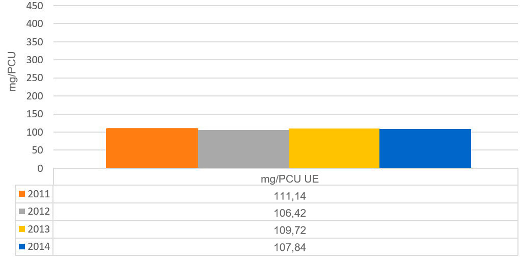 Evoluzione delle vendite di antimicrobici in mg/PCU nei Paesi analizzati nel report dellESVAC