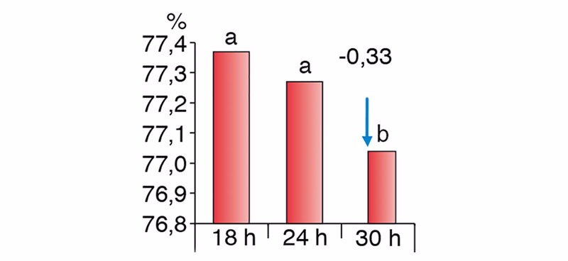 Figura 2. Differenze nelle rese della carcassa a seconda dei diversi tempi di digiuno (Chevillon et al. 2006)
