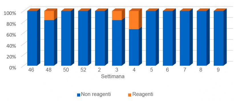 Grafico&nbsp;4.Evoluzione dei risultati nei suinetti lattanti
