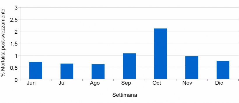 Grafico&nbsp;2. % Mortalit&agrave; post-svezzamento prima e durante l&#39;episodio di PED
