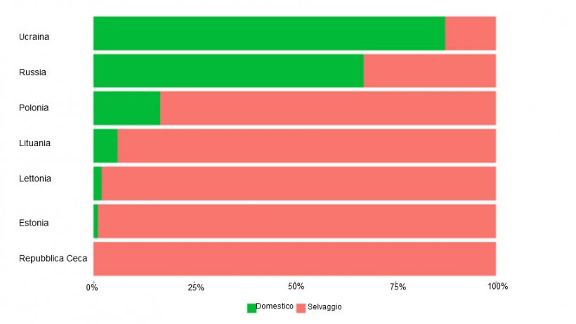 Proporzioni relative di focolai e casi di peste suina africana nei cinghiali e nei suini domestici. (Fonte: Piattaforma ESA a partire da dati di ADNS/FAO&nbsp;Empres-i)
