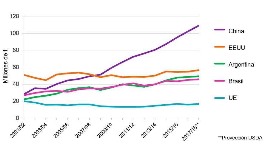 Grafico 2. Evoluzione del consumo di soia dei 5 principali paesi consumatori (che rappresentano l'81% del consumo mondiale di soia). Fonte: USDA
