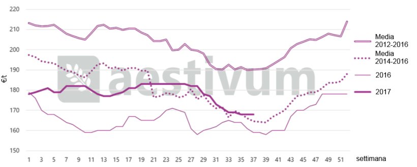 Grafico 1: Stagionalit&agrave; dei prezzi annuali del frumento stoccato nel porto di Tarragona. Fonte AESTIVUM
