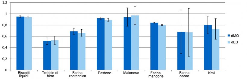 Grafico 1. Rappresentazione dei coefficienti di digeribilit&agrave; della materia organica (dMO) e dell&#39;energia (dEB) dei sottoprodotti.
