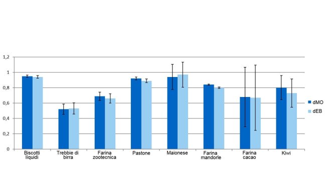 Grafico 1. Rappresentazione dei coefficienti di digeribilità della materia organica (dMO) e dell'energia (dEB) dei sottoprodotti.