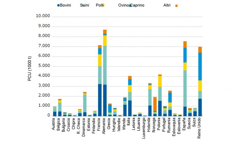 Il parametro (PCU) e la sua distribuzione&nbsp; secondo le specie animali, incluso cavalli (1 PCU = 1 kg), per paese nel 2015
