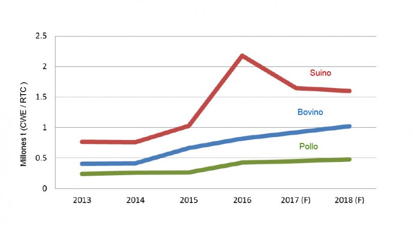 Previsiones para la importaci&oacute;n de carne de China para 2018.
