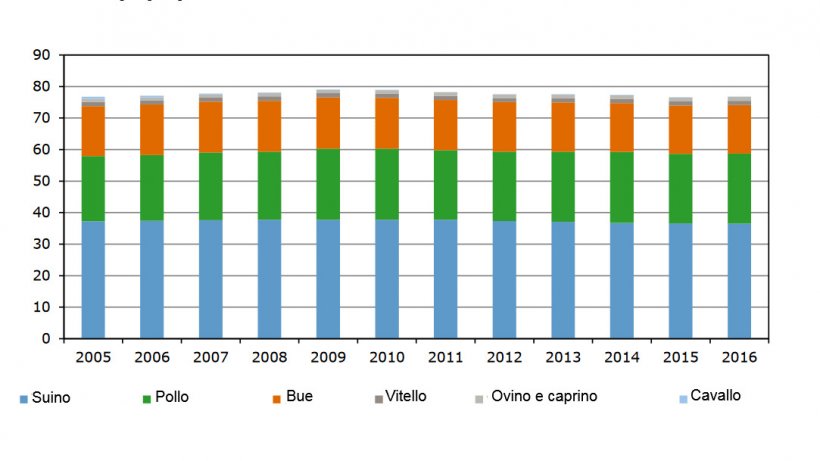 Evoluzione del consumo di carni in Olanda.
