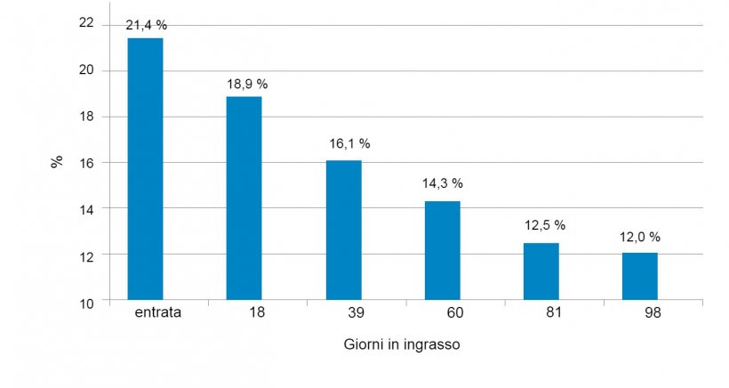 Figura 1. Evoluzione della variabilit&agrave; del peso, misurata come coefficiente di variazione, con l&#39;et&agrave;.
