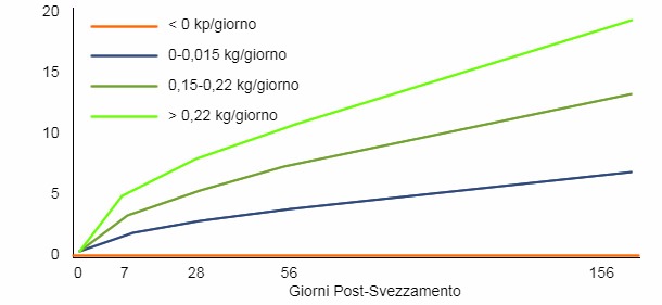 Influenza del incremento di peso durante la prima settimana post-svezzamento e i risultati produttivi successivi.
