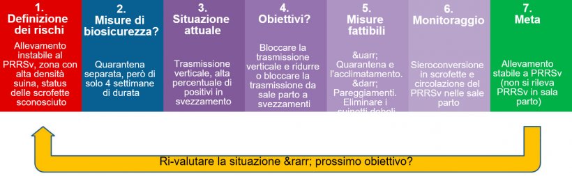 Biosicurezza nel controllo del PRRSv
