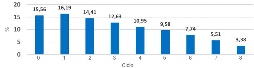 Grafico 7.- Distribuzione del parco scrofe per ciclo (periodo 2016).
