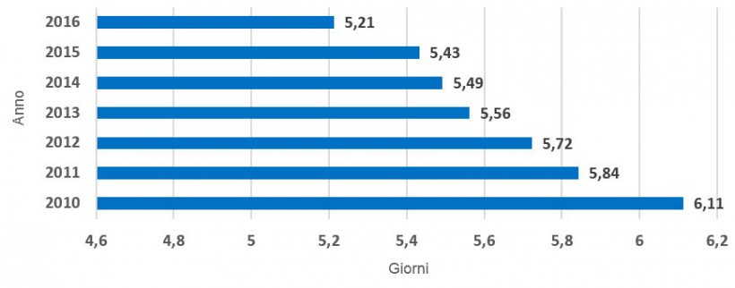 Grafico 4.- Evoluzione dei Giorni Non Produttivi /anno (2010 &ndash; 2016). Senza il periodo allevamento-pubert&agrave;, n&egrave; l&#39;ultima movimentazione-eliminazione. Nei 6 anni analizzati, sono stati ridotti di 0,91gg.
