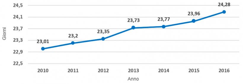 Grafico 5.- Evoluzione della durata della lattazione (periodo 2010 &ndash; 2016). I giorni medi sono aumentati durante questo intervallo di tempo di 1,27gg e ad un ritmo di 0,21 gg/anno.
