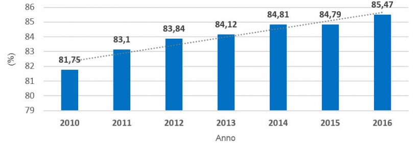 Grafico 2.- Evoluzione della % di Portata al parto (periodo 2010 &ndash; 2016). L&#39;incremento &egrave; stato di 0,62 punti all&#39;anno.
