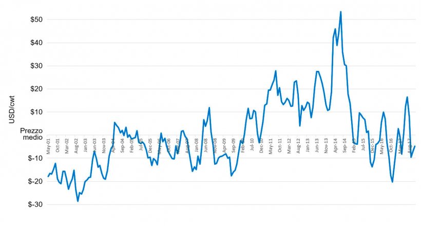 Deviazioni dal prezzo medio della carcassa suina (Media = noviembre 2001 fino ad oggi) Fonte: USDA Market News Service, National Daily Direct Prior Day Purchased Swine
