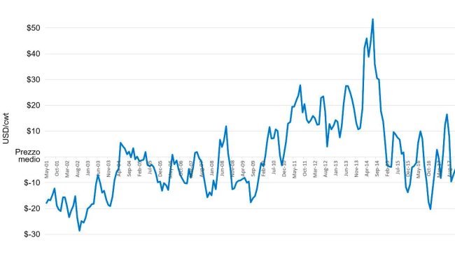 Deviazioni dal prezzo medio della carcassa suina (Media = noviembre 2001 fino ad oggi) Fonte: USDA Market News Service, National Daily Direct Prior Day Purchased Swine