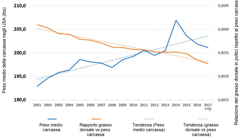 Tendenza del peso della carcassa rispetto alla tendenza del grasso dorsale, USA 2001-ad oggi. Fonte: USDA Market News Service
