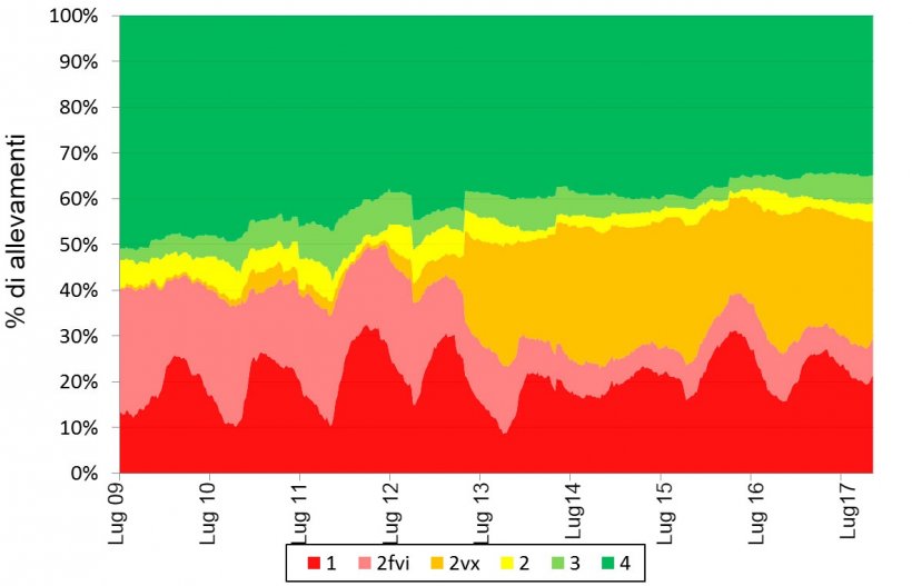 Figura 2.Prevalenza aggregata di allevamenti che seguono i protocolli AASV.
